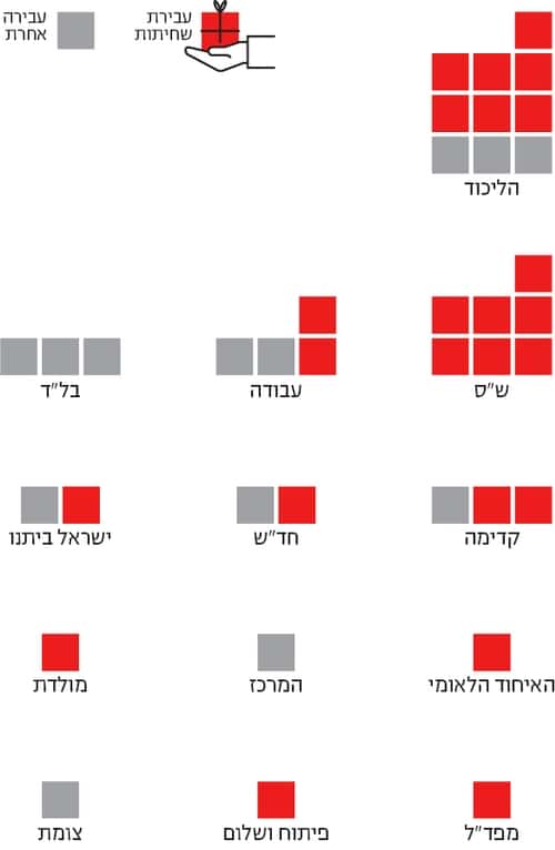 מצעד השחיתות והמושחתים ישראל 2020 Miflagot-p-500