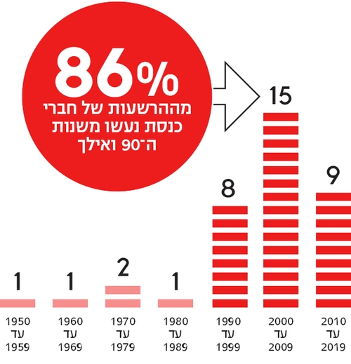 מצעד השחיתות והמושחתים ישראל 2020 Periods-p-500